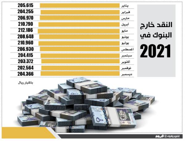 202.9 مليار ريال النقد المتداول خارج المصارف في يناير