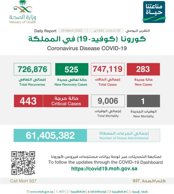 عاجل : تسجيل 283 إصابة جديدة بكورونا