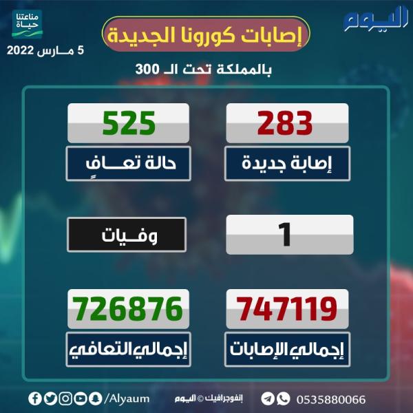 إصابات كورونا تواصل التراجع وتسجل 283 حالة جديدة