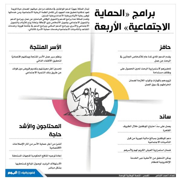 برامج «الحماية الاجتماعية» الأربعة
