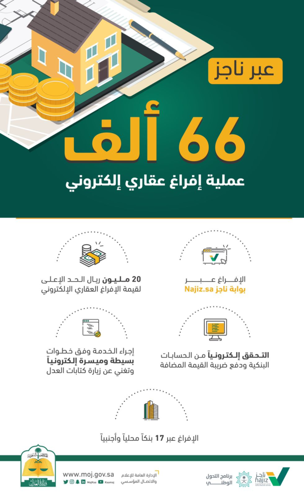 «العدل»: 66 ألف صفقة عقارية عبر «ناجز» 