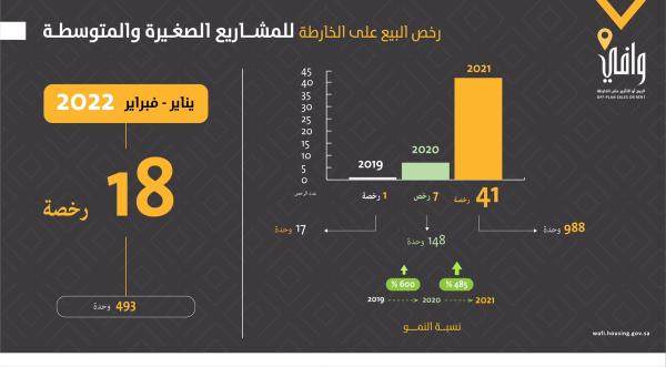 «وافي» يصدر 18 رخصة لعدد 493 وحدة سكنية