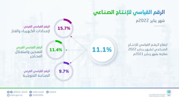 ارتفاع الرقم القياسي للإنتاج الصناعي إلى11.1% في يناير
