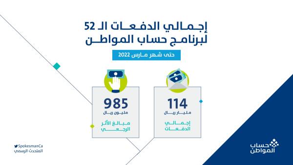حساب المواطن.. إيداع 1.8 مليار ريال لمستفيدي دفعة شهر مارس