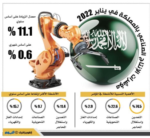 11.1 % ارتفاعا في الإنتاج الصناعي المحلي