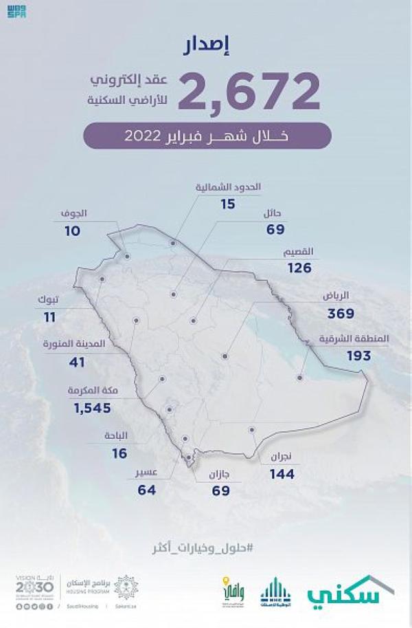 «سكني»: 2672 عقدًا إلكترونيًا للأراضي السكنية خلال فبراير
