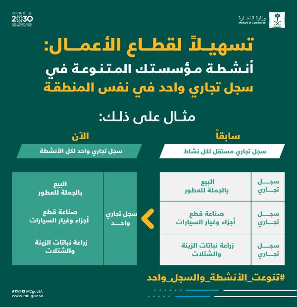 «التجارة» تتيح الأنشطة المتنوعة في سجل تجاري واحد