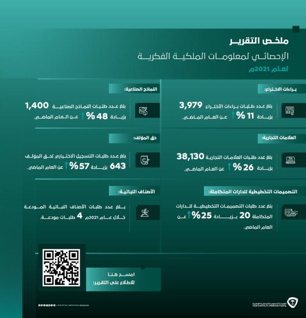 «الملكية الفكرية»: ارتفاع طلبات براءات الاختراع المودعة بـ 11 %