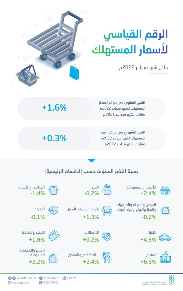 ارتفاع التضخم السنوي بنسبة 1.6% في شهر فبراير عام 2022 م / عاجل