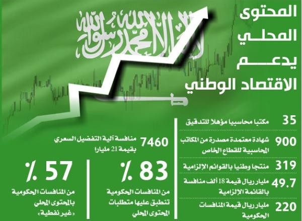 170 مليار ريال قيمة منافسات مطابقة لمتطلبات المحتوى المحلي