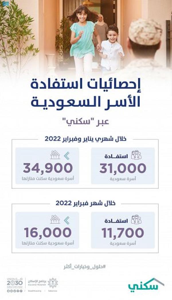 31 ألف أسرة استفادت من خيارات سكني خلال يناير وفبراير