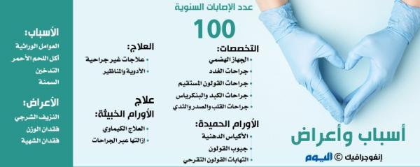 100 حالة «سرطان قولون» سنوية في «جامعي الخبر»