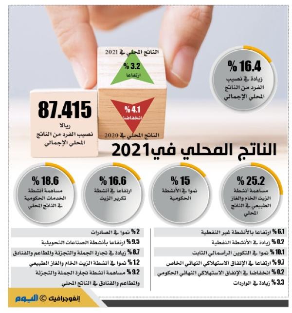 «التنوع والشمولية» يدفعان الناتج المحلي للنمو بـ6.7 %