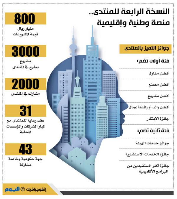 800 مليار ريال قيمة 3000 مشروع بمنتدى المشاريع المستقبلية