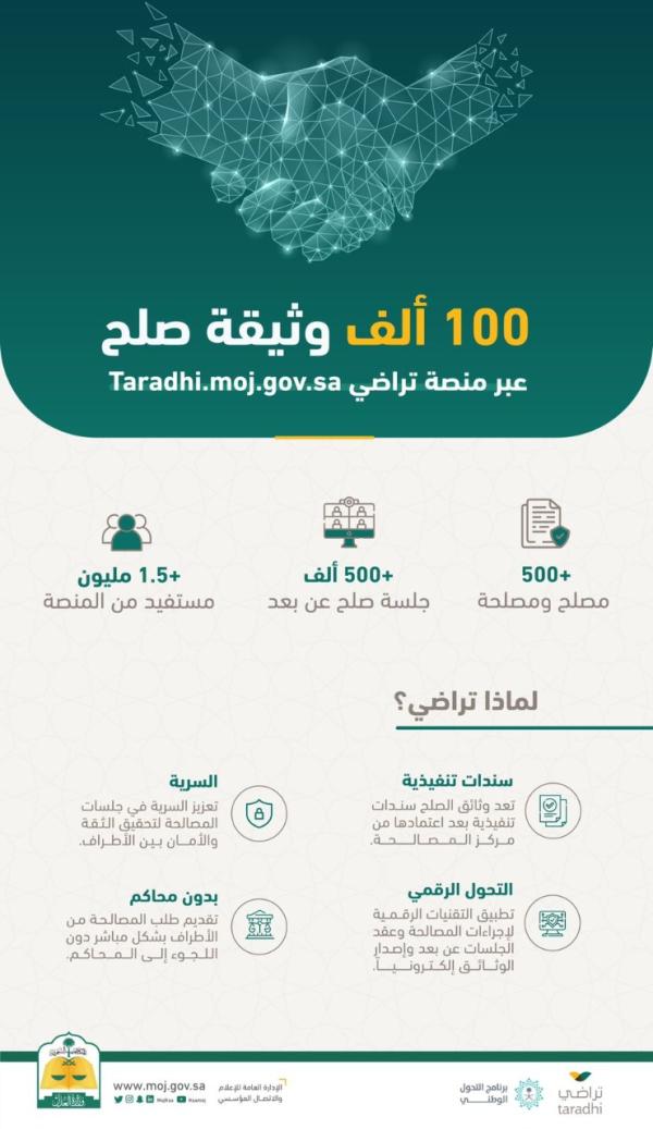 «العدل»: 1.5 مليون مستفيد عبر منصة «تراضي»