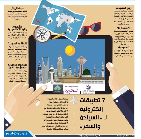 7 تطبيقات إلكترونية لـ«السياحة والسفر»