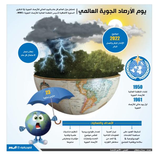 يوم الأرصاد الجوية العالمي