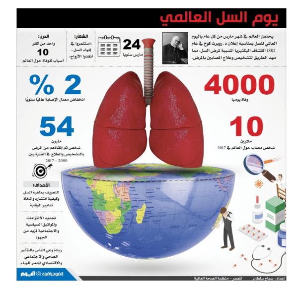 يوم السل العالمي