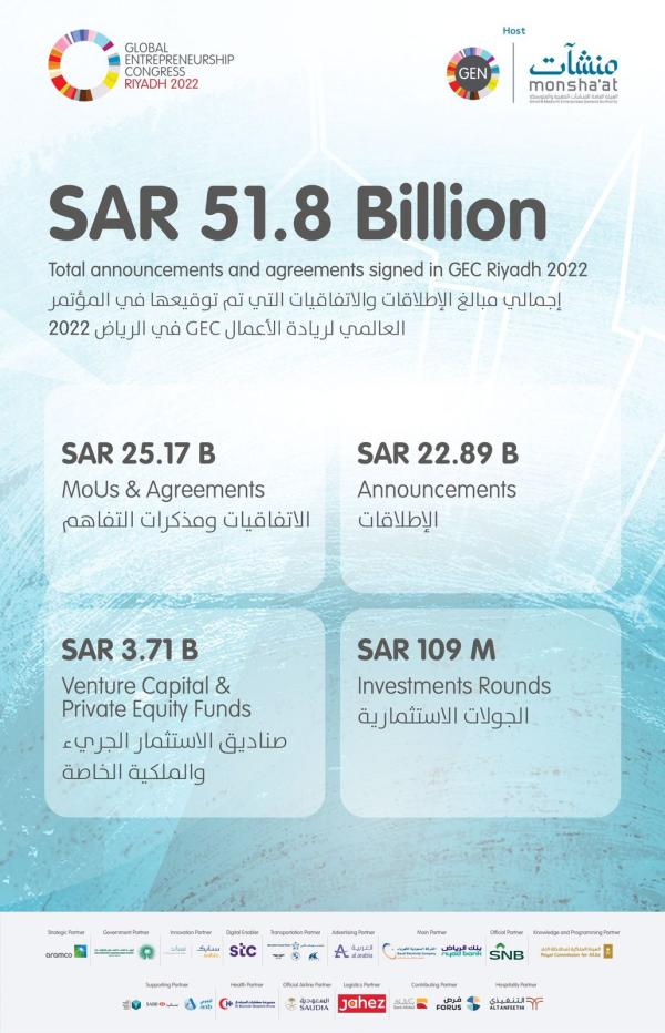51.8 مليار ريال.. مؤتمر ريادة الأعمال يسجل رقما قياسياً في مبالغ الاتفاقيات