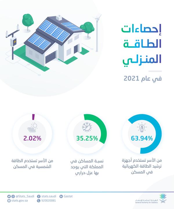 'الإحصاء': نسبة العزل الحراري في مساكن المملكة 35.25%