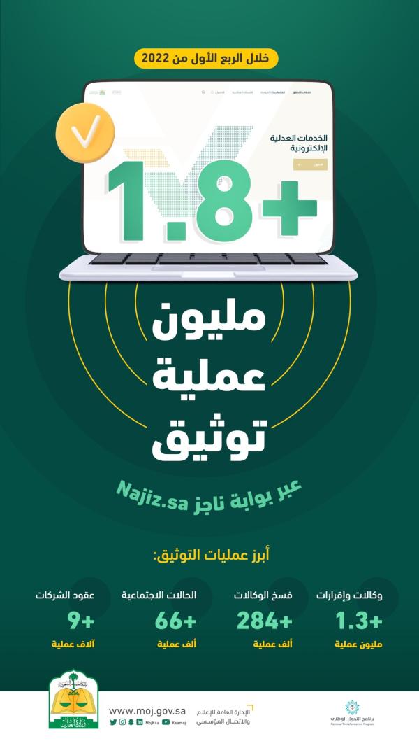 «العدل».. 1.8 مليون عملية توثيق عبر «ناجز»