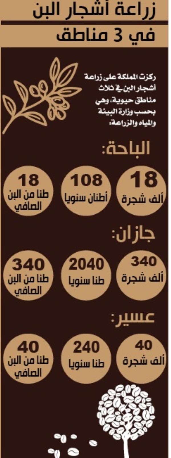 القهوة السعودية..تراث نوعي مؤهل للمنافسة عالميا