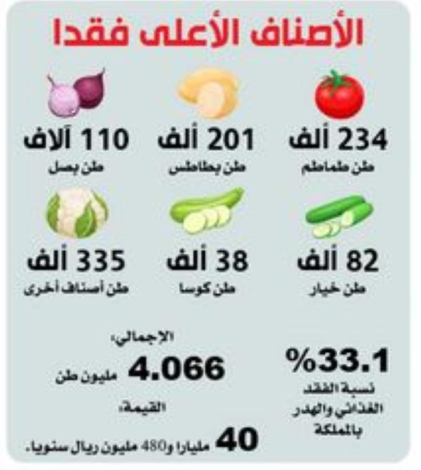 مليون طن خضراوات مهدرة سنويا بالمملكة