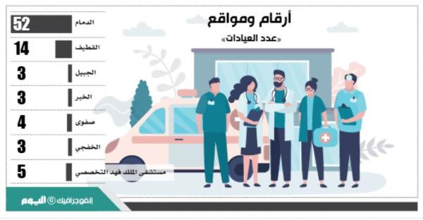 84 عيادة تخصصية لمرضى الأسنان