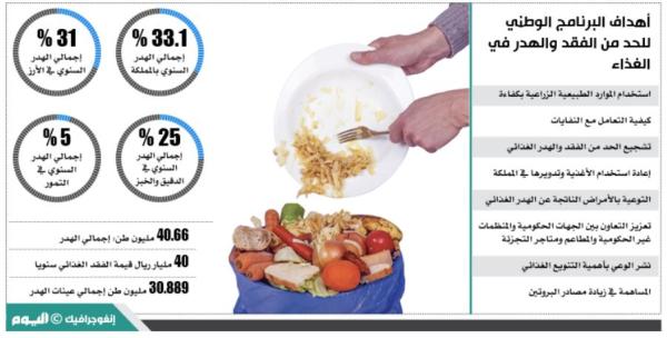 ثلث كميات الغذاء بالمملكة «مهدرة»