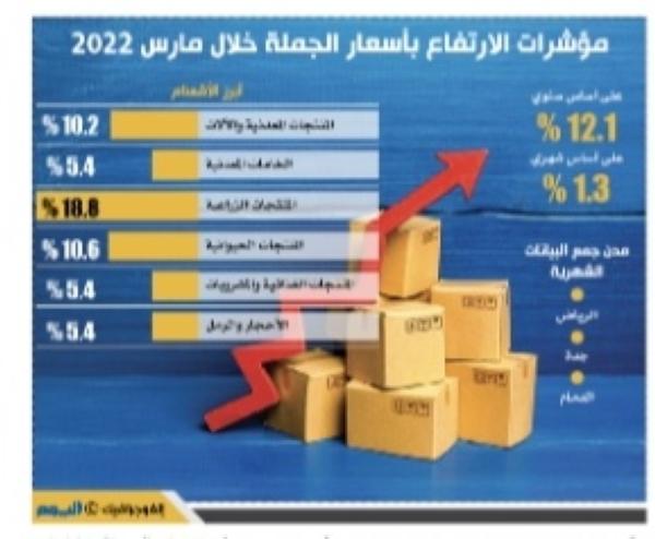 12.1 % زيادة في أسعار الجملة خلال مارس