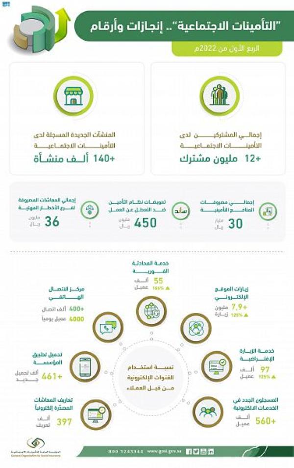 التأمينات الاجتماعية: 30 مليار ريال مصروفات المنافع التأمينية