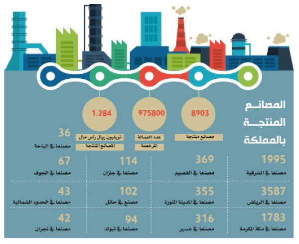 535 مليار ريال استثمارات 2291 مصنعا في الشرقية
