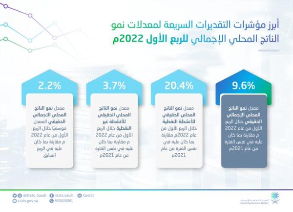 الناتج المحلي للمملكة يحقق أعلى معدل نمو خلال 10 سنوات 
