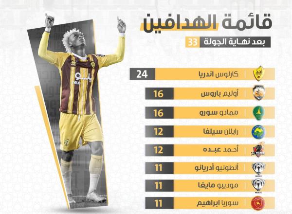 أندريا يواصل صدارة الهدافين