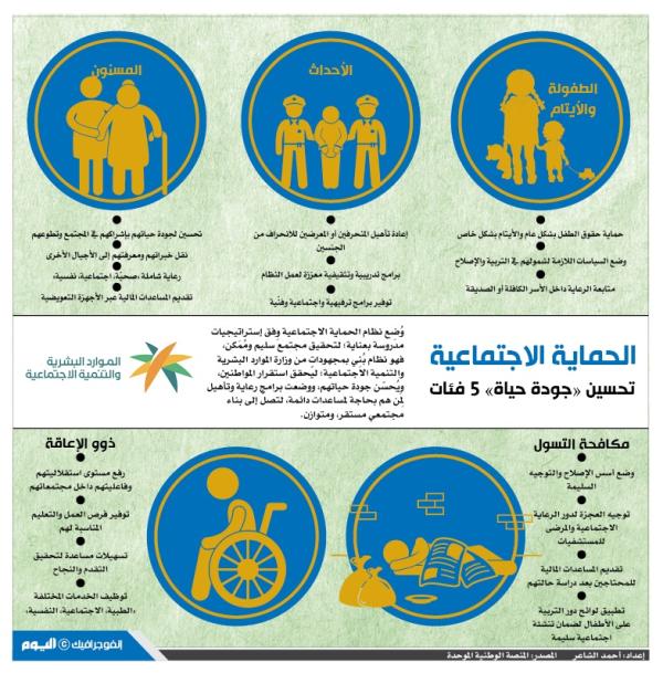 الحماية الاجتماعية تحسين «جودة حياة» 5 فئات
