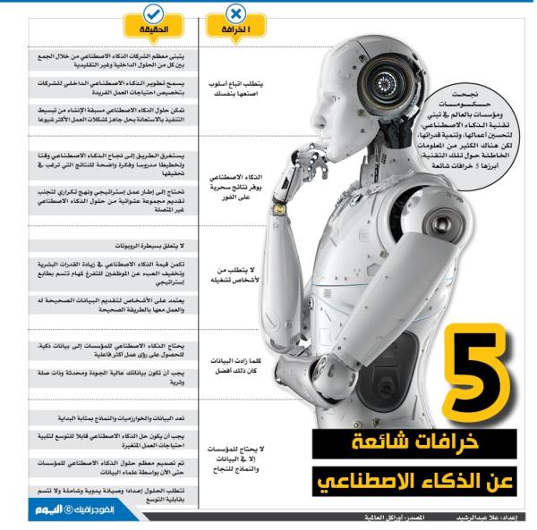 5 خرافات شائعة عن الذكاء الاصطناعي