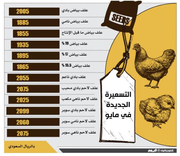 مصانع الأعلاف ترفع أسعار منتجاتها 132 ريالا للطن