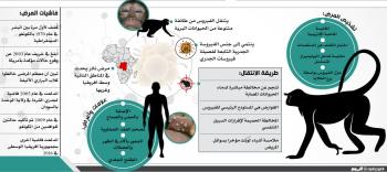 «جدري القرود» يغزو دول العالم.. والمملكة «آمنة»