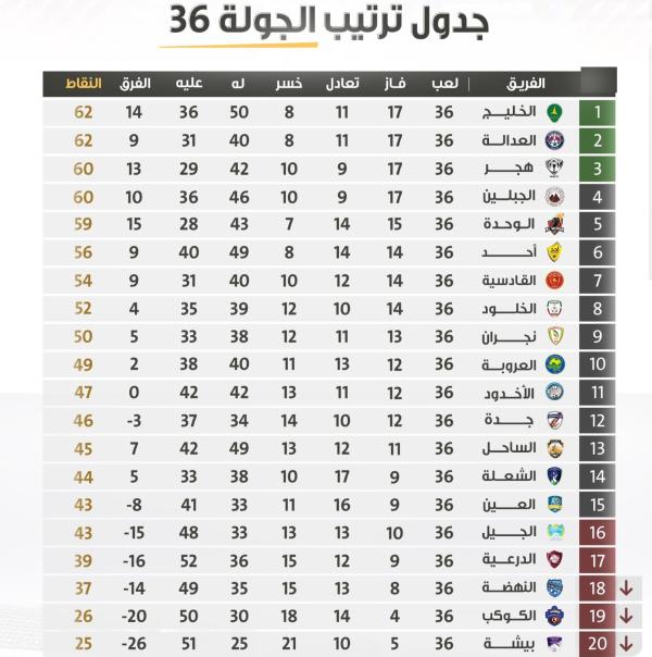 إثارة مرتقبة في دوري يلو..!!