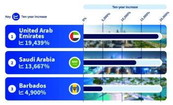 السعودية الثانية عالميا في زيادة سعة الطاقة المتجددة بمؤشر «الوقود الأخضر»