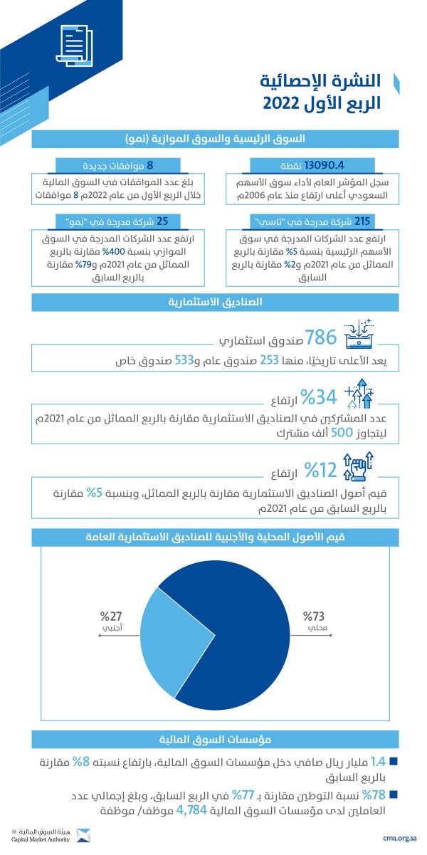 سوق الأسهم يسجل أعلى إغلاق منذ 2006 في الربع الأول