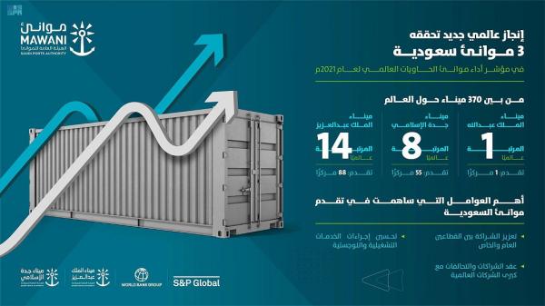 موانئ المملكة الأكثرُ كفاءةً عالميًا خلال 2021