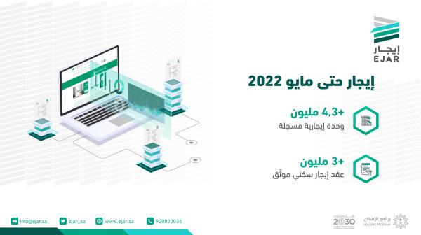 «إيجار»: العقود الإيجارية السكنية الموثقة تتجاوز 3 ملايين