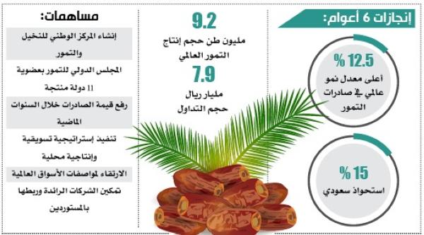 بـ 1.2 مليار ريال.. المملكة الأولى عالميا في تصدير التمور