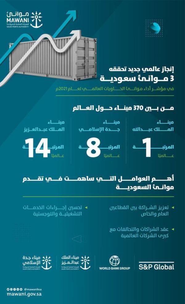 تقرير دولي: موانئ المملكة الأكثرُ كفاءةً عالميًا خلال 2021