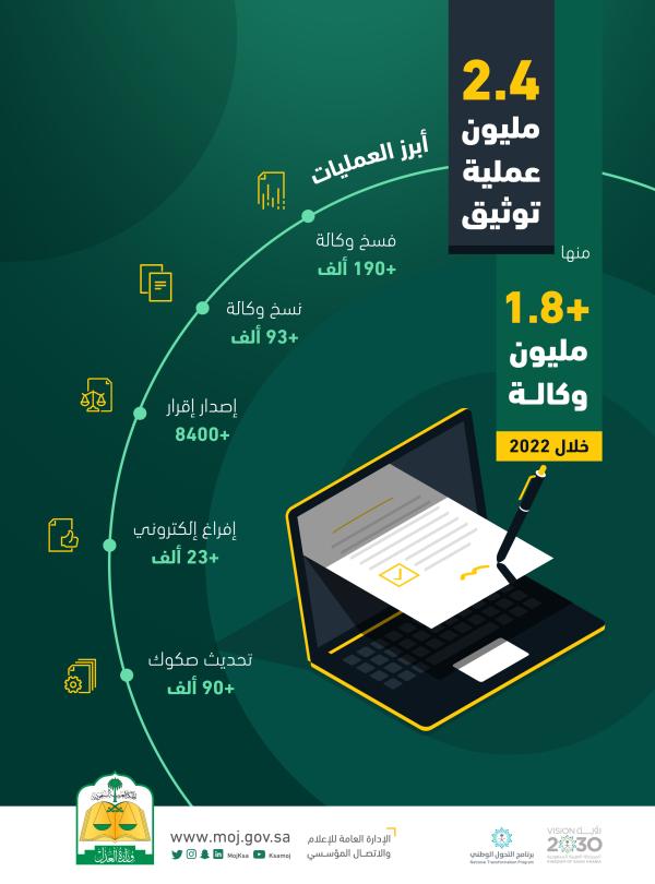 العدل: 2.4 مليون عملية توثيق منها 1.8 مليون وكالة