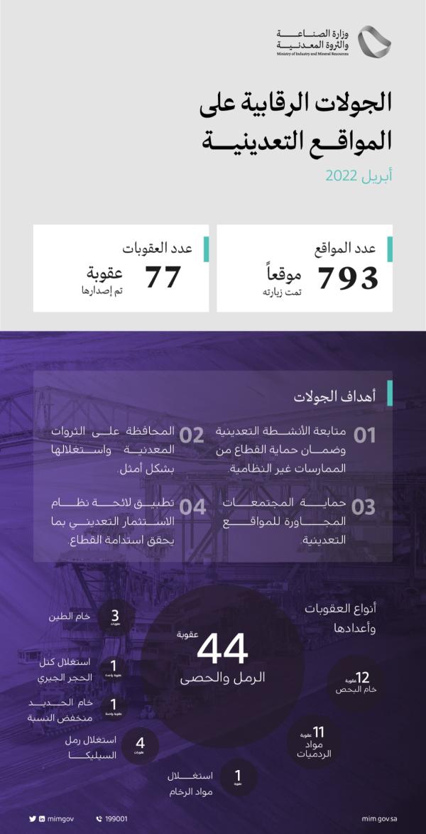 تنفيذ 793 جولة رقابية على المنشآت التعدينية بالمملكة