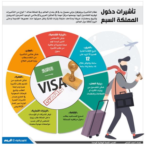 تأشيرات دخول المملكة السبع