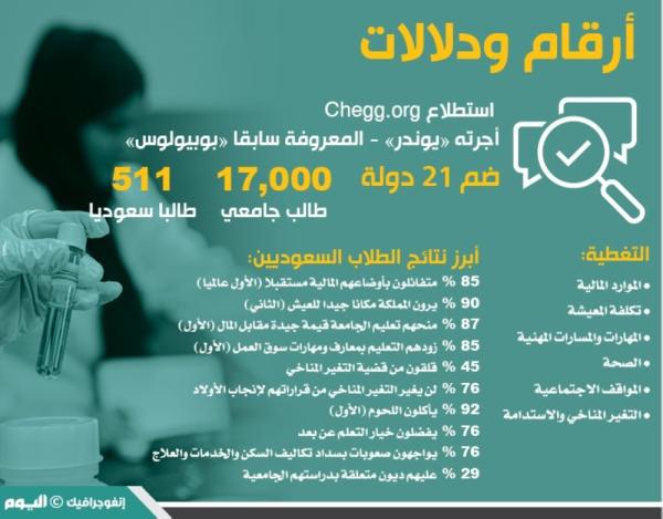 بين 21 دولة.. الطلاب السعوديون الأكثر تفاؤلا بالمستقبل