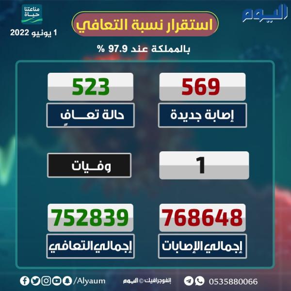 الصحة : 569 إصابة جديدة بكورونا و523 حالة تعافٍ